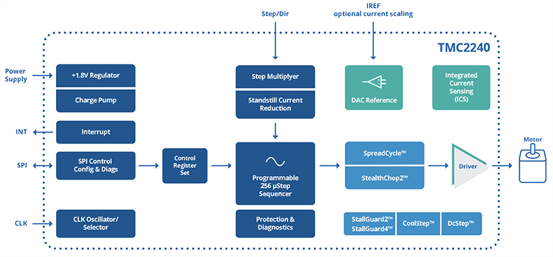 Blockdiagramm - Analog Devices / Maxim Integrated TMC2240 Integrierte Smart-Schrittmotortreiber
